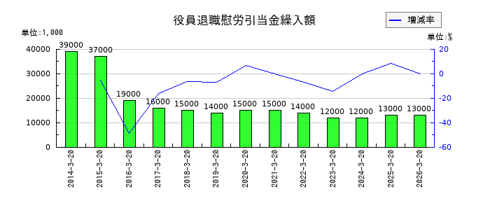 未来工業の役員退職慰労引当金繰入額の推移