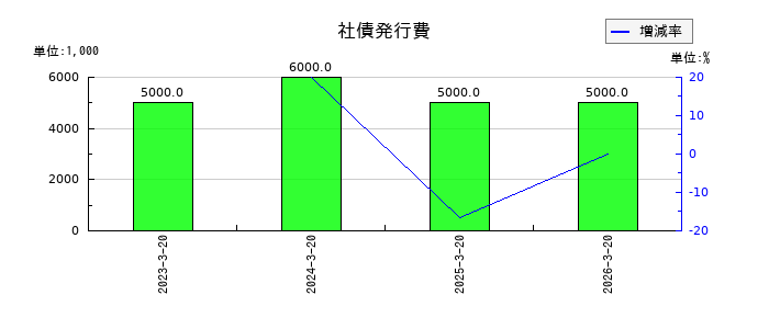 未来工業の社債発行費の推移