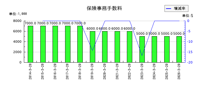 未来工業の保険事務手数料の推移