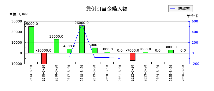 未来工業の貸倒引当金繰入額の推移