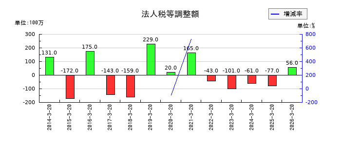 未来工業の土地再評価差額金の推移