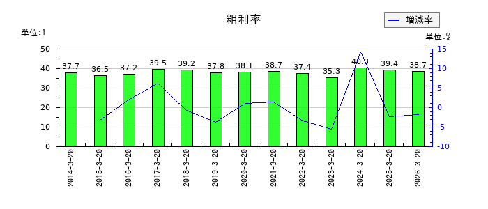 未来工業の粗利率の推移
