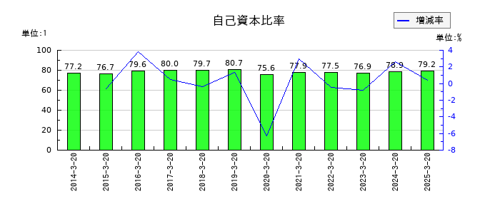 未来工業の自己資本比率の推移