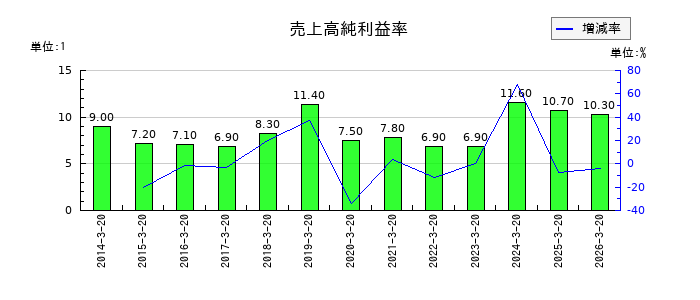 未来工業の売上高純利益率の推移