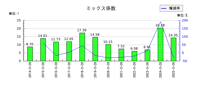 未来工業のミックス係数の推移