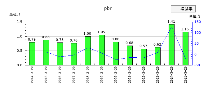 未来工業のpbrの推移