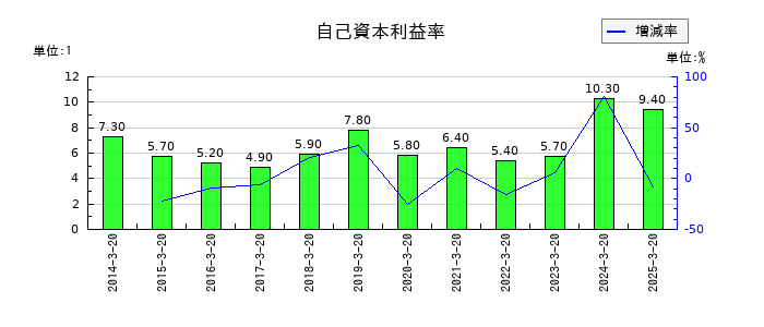 未来工業の自己資本利益率の推移