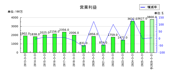 ニッピの通期の営業利益推移