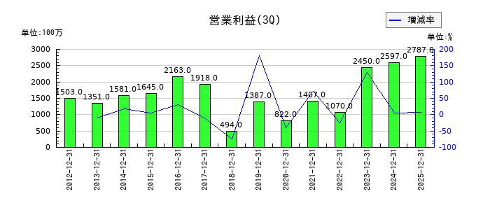 ニッピの第3四半期の営業利益推移