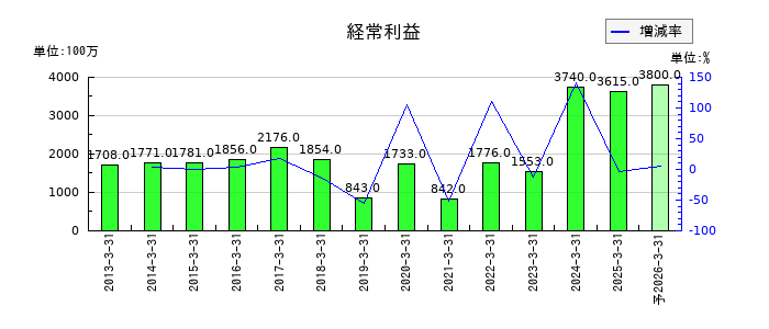 ニッピの通期の経常利益推移