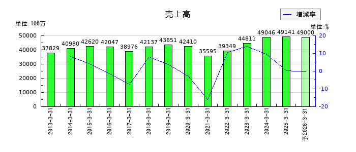 ニッピの通期の売上高推移