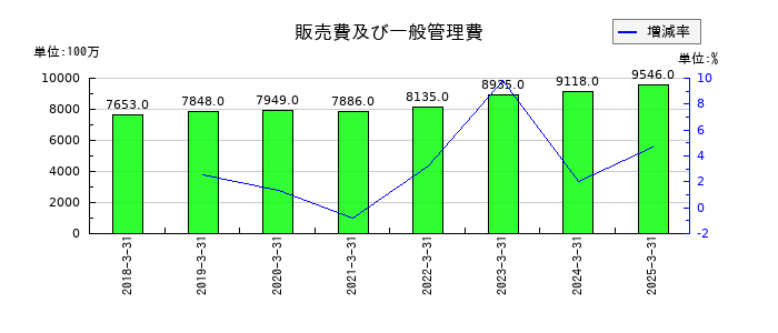 ニッピの販売費及び一般管理費の推移