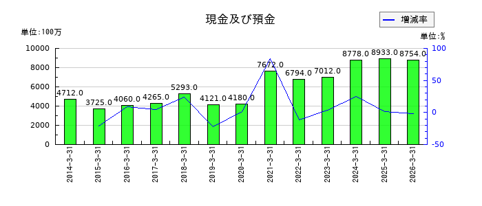 ニッピの現金及び預金の推移