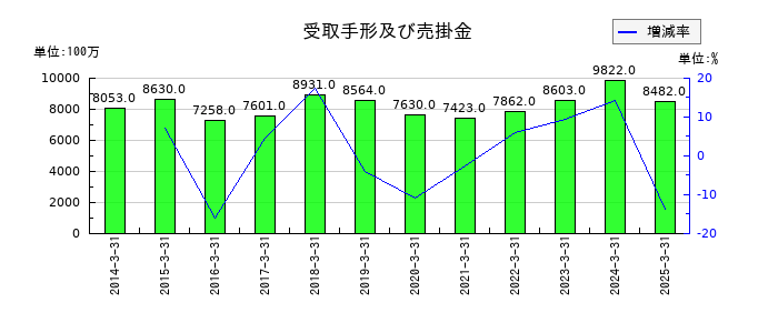 ニッピの受取手形及び売掛金の推移