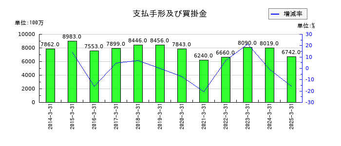 ニッピの支払手形及び買掛金の推移