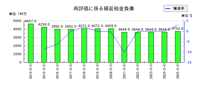 ニッピの再評価に係る繰延税金負債の推移