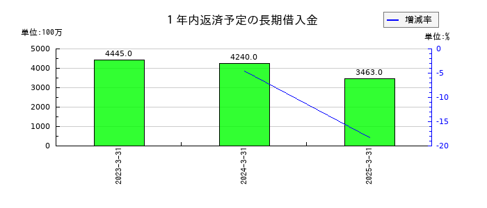 ニッピの１年内返済予定の長期借入金の推移