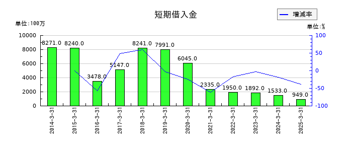 ニッピの短期借入金の推移