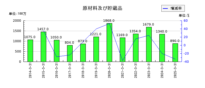ニッピの原材料及び貯蔵品の推移