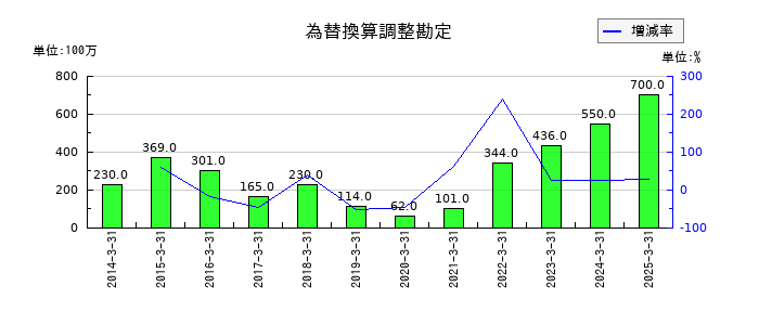 ニッピの為替換算調整勘定の推移
