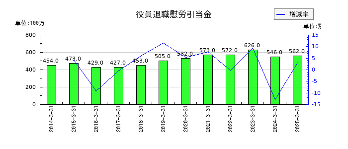 ニッピの賞与引当金の推移