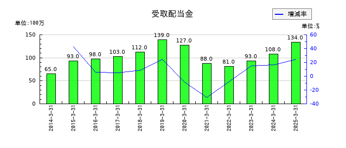 ニッピの受取配当金の推移