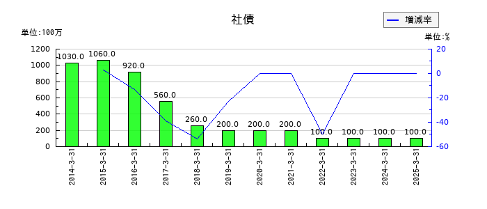 ニッピの社債の推移