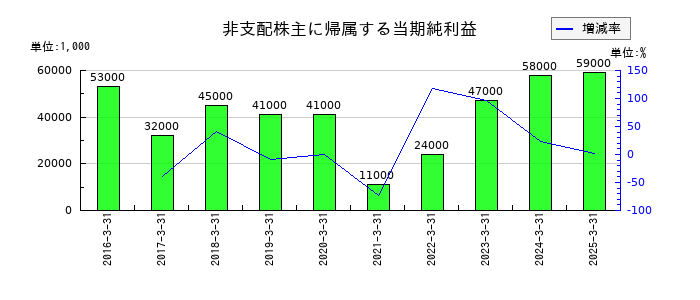 ニッピの非支配株主に帰属する当期純利益の推移