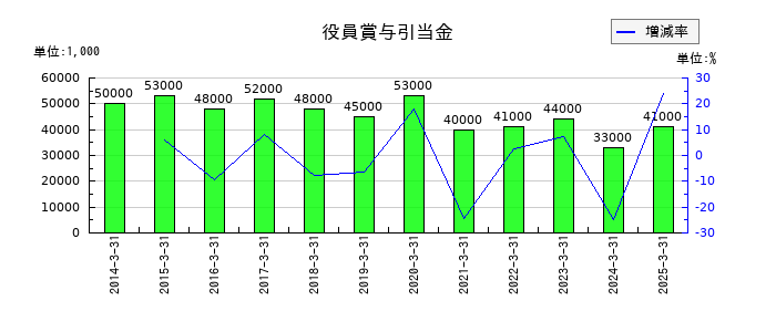 ニッピの役員賞与引当金の推移