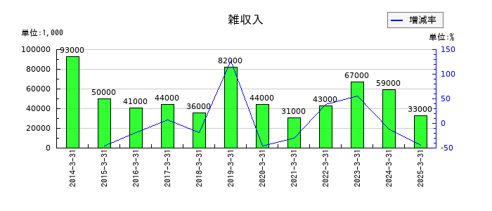 ニッピの雑収入の推移