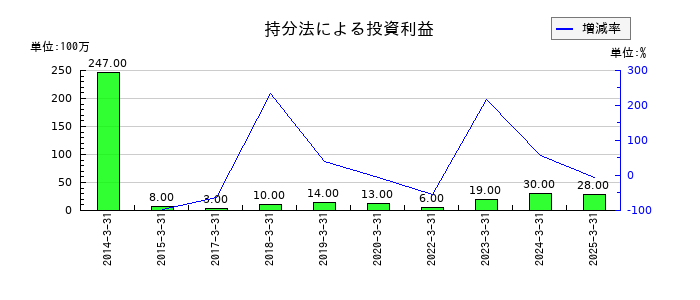 ニッピの持分法による投資利益の推移