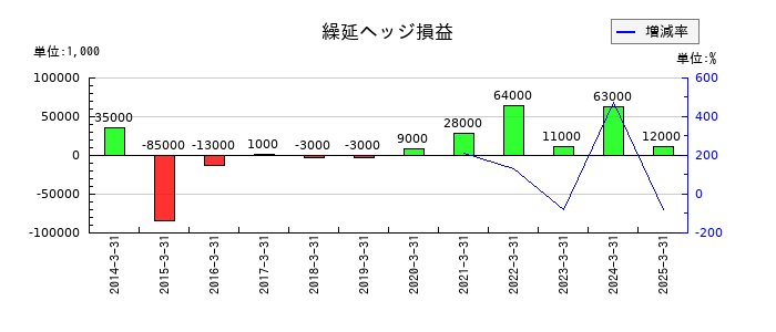 ニッピの繰延ヘッジ損益の推移