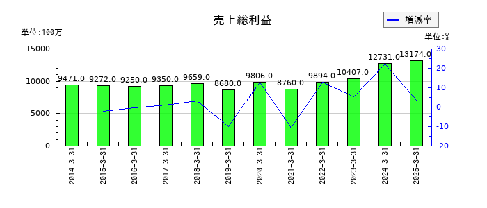 ニッピの売上総利益の推移
