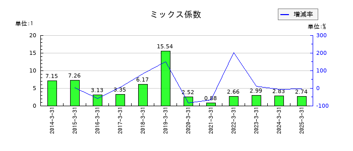 ニッピのミックス係数の推移