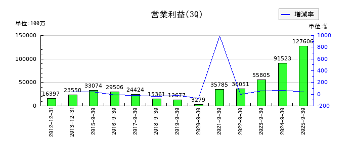 アシックスの第3四半期の営業利益推移