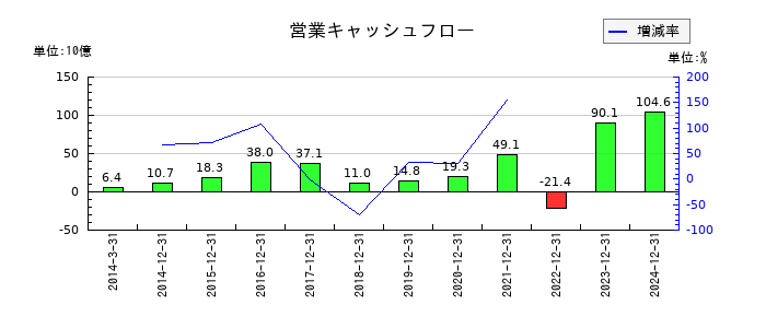 アシックスの営業キャッシュフロー推移