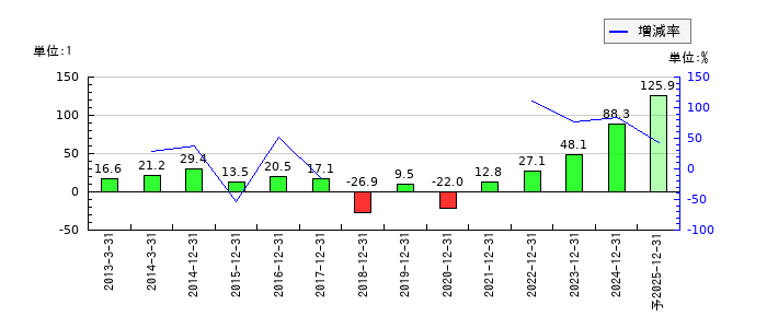 アシックスのEPS(一株当たりの利益)推移