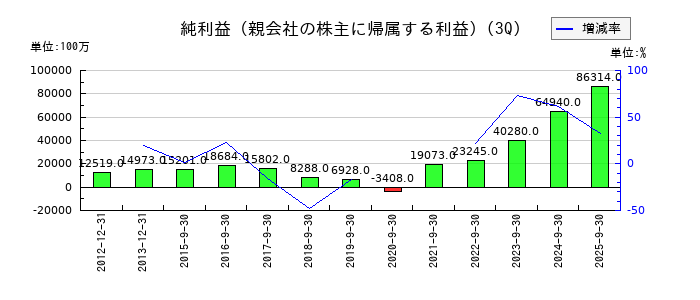 アシックスの第3四半期の純利益推移
