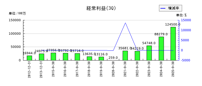 アシックスの第3四半期の経常利益推移