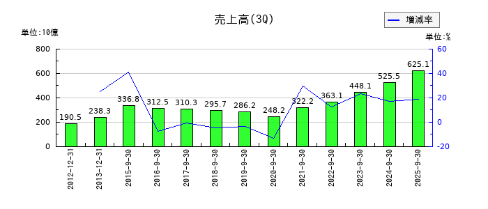 アシックスの第3四半期の売上高推移