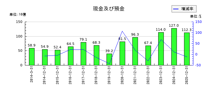 アシックスの現金及び預金の推移