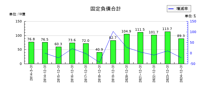 アシックスの固定負債合計の推移