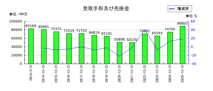 アシックスの受取手形及び売掛金の推移