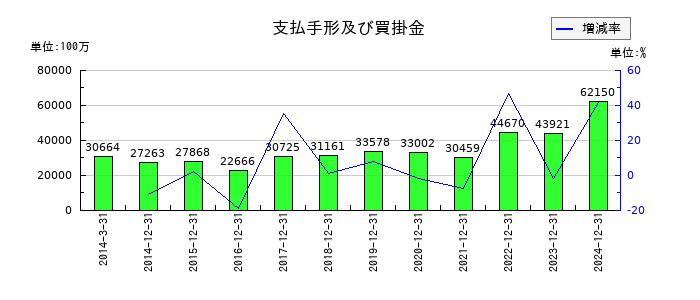 アシックスの支払手形及び買掛金の推移
