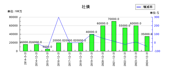 アシックスの社債の推移