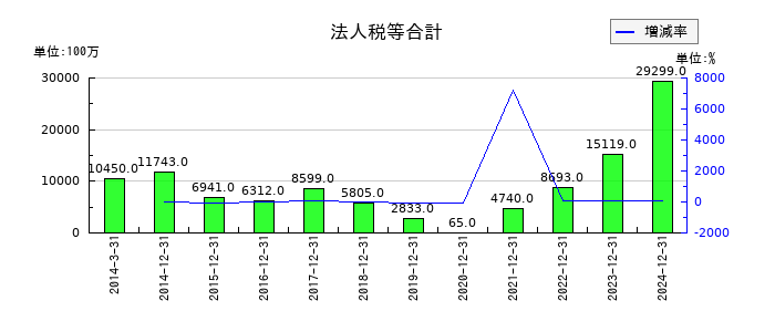 アシックスの法人税等合計の推移
