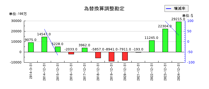 アシックスの為替換算調整勘定の推移