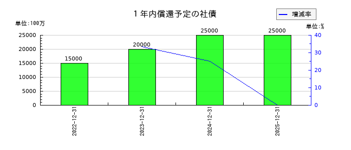 アシックスの１年内償還予定の社債の推移