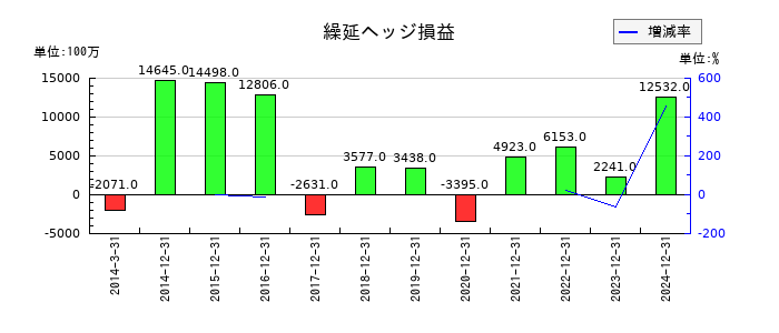 アシックスの繰延ヘッジ損益の推移