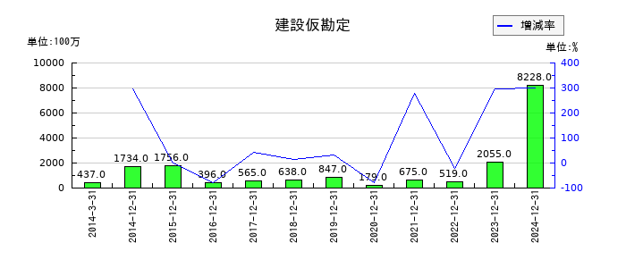 アシックスの建設仮勘定の推移